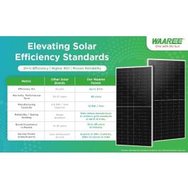 WAAREE 590 Watt TOPCon Bifacial Solar Panel